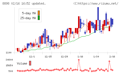 センチュリー２１・ジャパンチャート