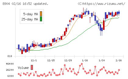 ＡＶＡＮＴＩＡチャート