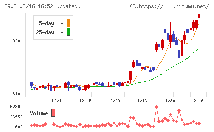 毎日コムネットチャート