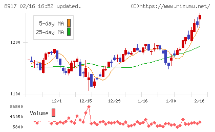 ファースト住建チャート