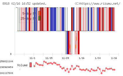 ランドチャート