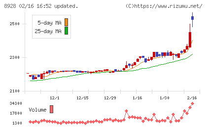 穴吹興産チャート