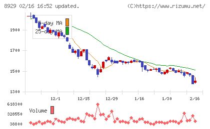 青山財産ネットワークスチャート
