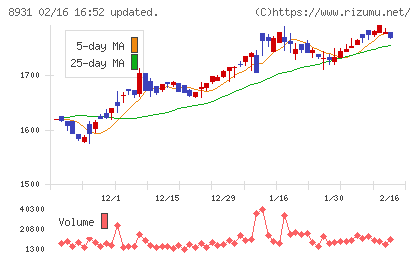 和田興産チャート