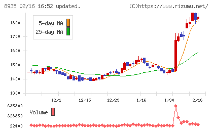 ＦＪネクストホールディングスチャート