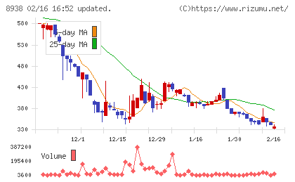 グローム・ホールディングスチャート