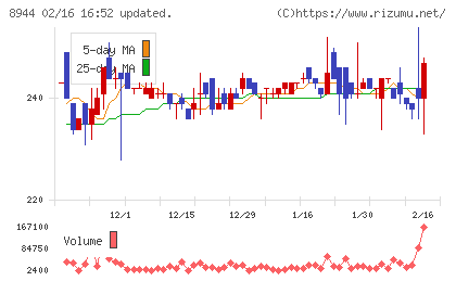 ランドビジネスチャート