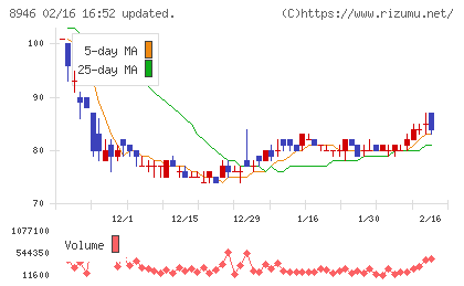 ＡＳＩＡＮ　ＳＴＡＲチャート