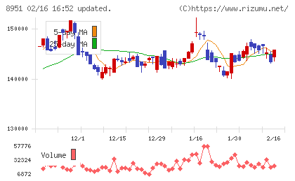 日本ビルファンド投資法人チャート