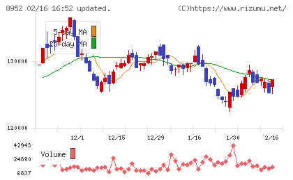 ジャパンリアルエステイト投資法人チャート