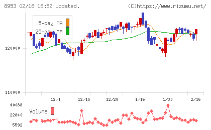 日本都市ファンド投資法人チャート