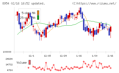 オリックス不動産投資法人チャート