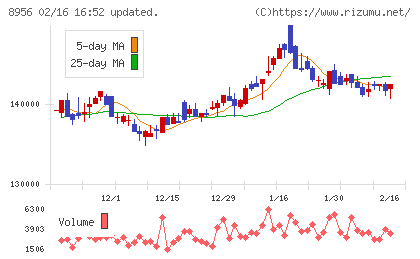 NTT都市開発リート投資法人チャート