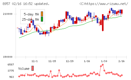 東急リアル・エステート投資法人チャート