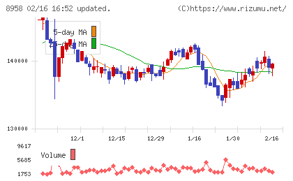 グローバル・ワン不動産投資法人チャート