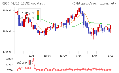 ユナイテッド・アーバン投資法人チャート