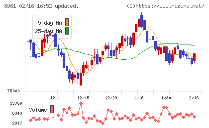 森トラストリート投資法人チャート