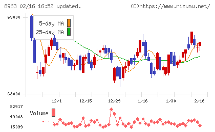 インヴィンシブル投資法人チャート