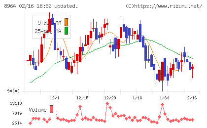 フロンティア不動産投資法人チャート
