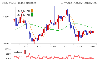 平和不動産リート投資法人チャート