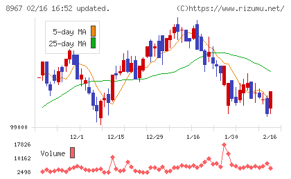 日本ロジスティクスファンド投資法人チャート