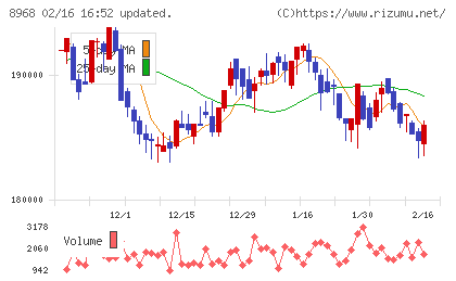 福岡リート投資法人チャート