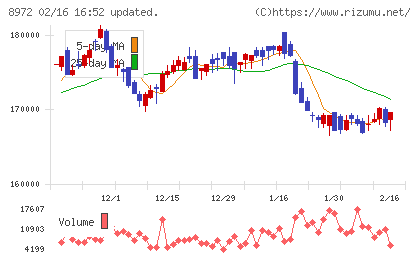KDX不動産投資法人チャート