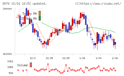 大和証券オフィス投資法人チャート