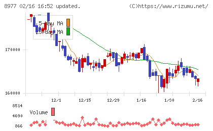 阪急阪神リート投資法人チャート