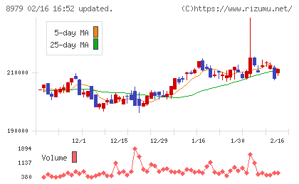 スターツプロシード投資法人チャート