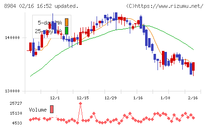 大和ハウスリート投資法人チャート