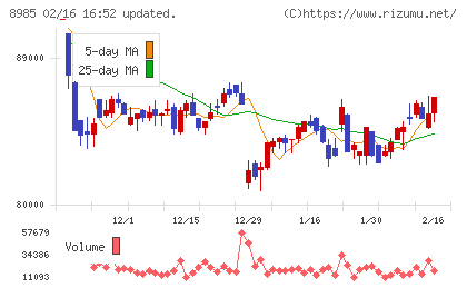 ジャパン・ホテル・リート投資法人チャート