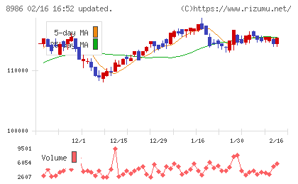 大和証券リビング投資法人チャート