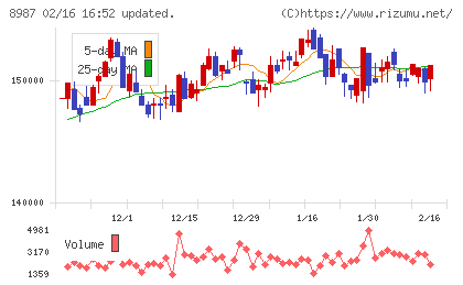ジャパンエクセレント投資法人チャート