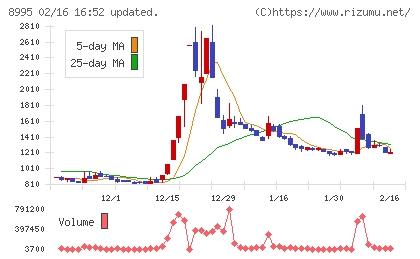 誠建設工業チャート