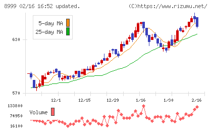 グランディハウスチャート