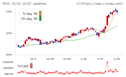 東武鉄道チャート