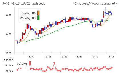 相鉄ホールディングスチャート