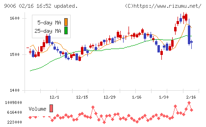 京浜急行電鉄チャート
