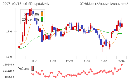 小田急電鉄チャート