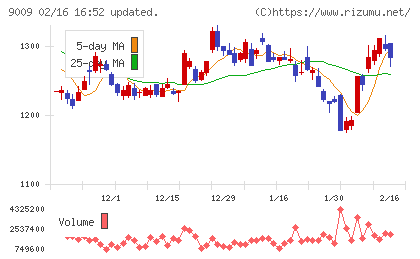 京成電鉄チャート