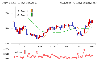 富士急行チャート