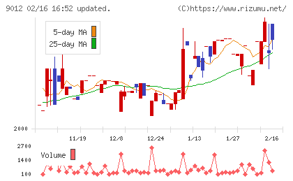 秩父鉄道チャート