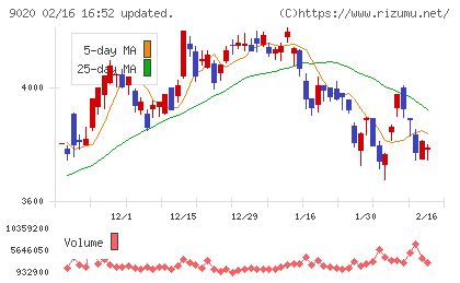 東日本旅客鉄道チャート