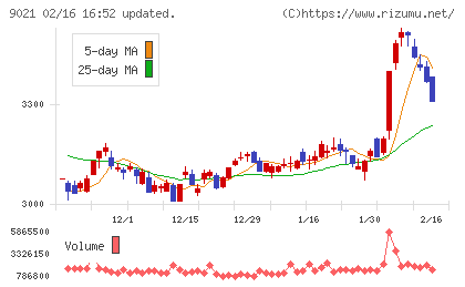 西日本旅客鉄道チャート