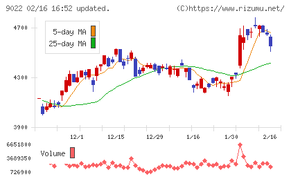 東海旅客鉄道チャート