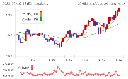 東京地下鉄チャート