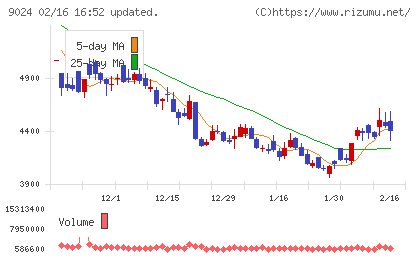 西武ホールディングスチャート