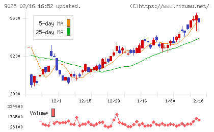 鴻池運輸チャート