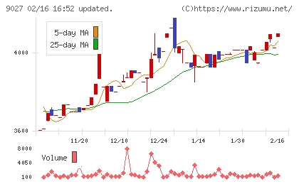 ロジネットジャパンチャート